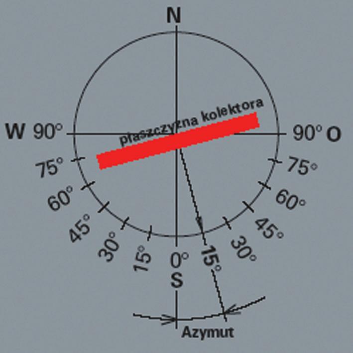 Nawet przy orientacji wschodniej lub zachodniej uzysk sięga do 85%, jeśli nachylenie kolektora mieści się w granicach 25-40.