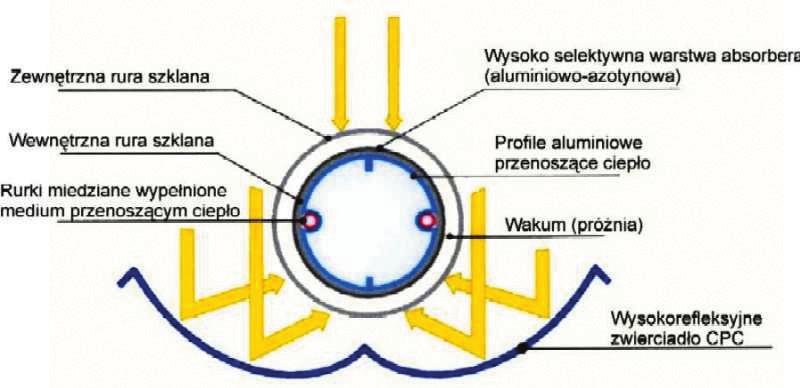 Rys. 16. Przekrój kolektora słonecznego Kolektory próżniowe - rurowe Zmniejszenie strat energii uzyskuje się poprzez zastosowanie próżni. Element zasadniczy najlepszego izolatora cieplnego.