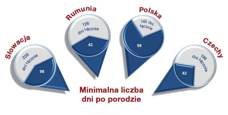 Długość urlopu macierzyńskiego Jak już wcześniej wspomniano, obecnie ustalony przez Unię Europejską i Międzynarodową Organizację Pracy minimalny okres urlopu macierzyńskiego wynosi 14 tygodni, z