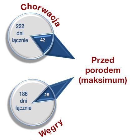 Ograniczenia w zakresie urlopu przed porodem występują w Bułgarii, Chorwacji i na Węgrzech, natomiast Polska, Rumunia, Słowacja i Czechy w swoich lokalnych przepisach zawierają wskazania dotyczące
