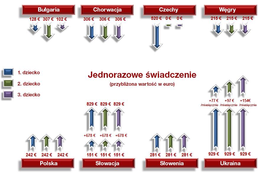 Inne świadczenia Oprócz zasiłku macierzyńskiego i urlopu rodzicielskiego w niektórych krajach władze lokalne oferują jednorazowe świadczenie za urodzenie pierwszego dziecka, np.