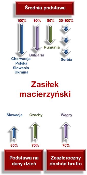 Zasiłek macierzyński Warunki określone w poprzednim rozdziale muszą być spełnione, aby możliwe było uzyskanie zasiłku macierzyńskiego w maksymalnym wymiarze, chociaż wymagana minimalna liczba