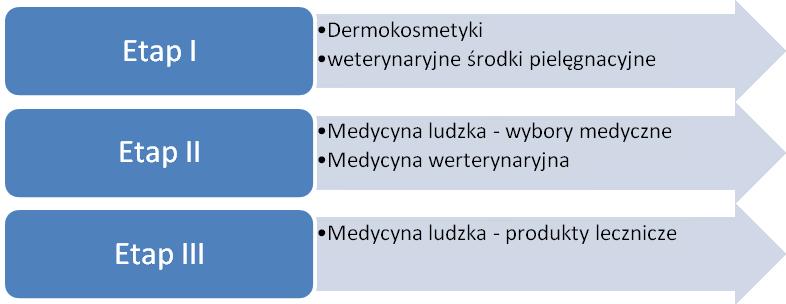 Raport kwartalny Stem Cells Spin S.A. (IV kwartał 2012 r.) III. Informacje Zarządu Spółki na temat aktywności spółki Stem Cells Spin S.A. w okresie IV kwartału 2012 r.