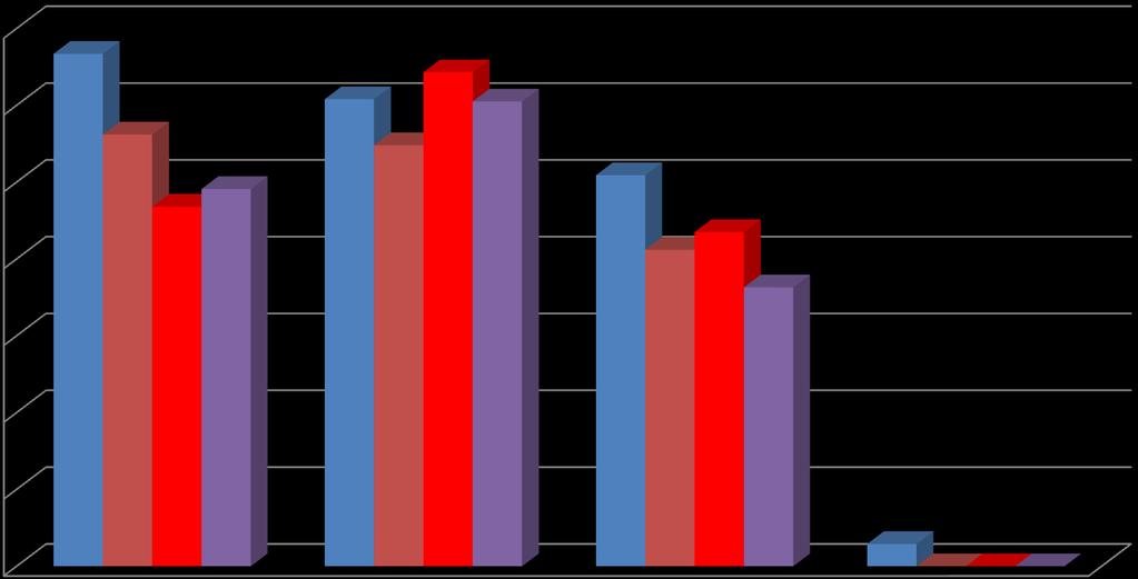 Ilość uczniów Porównanie naboru do poszczególnych typów szkół w latach szkolnych 2011/2012, 2012/2013, 2013/2014 i 2014/2015 700 600 500 400 300 200 100 0 Liceum Technikum