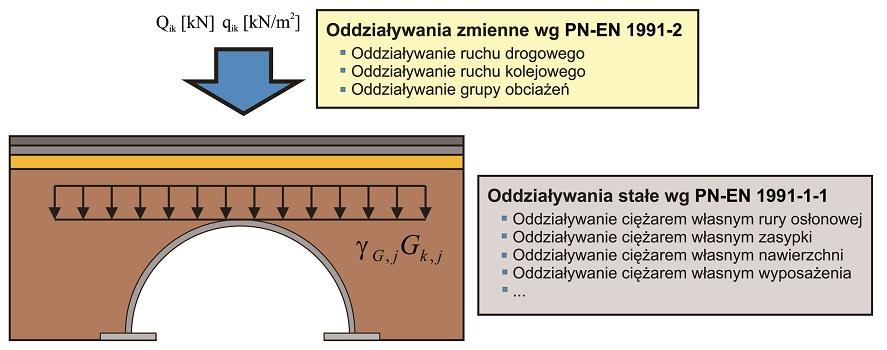 przedstawiono na rysunku 2. Z biegiem lat sposoby obliczania konstrukcji przepustów i innych obiektów inżynierskich ulegają ciągłym udoskonaleniom.