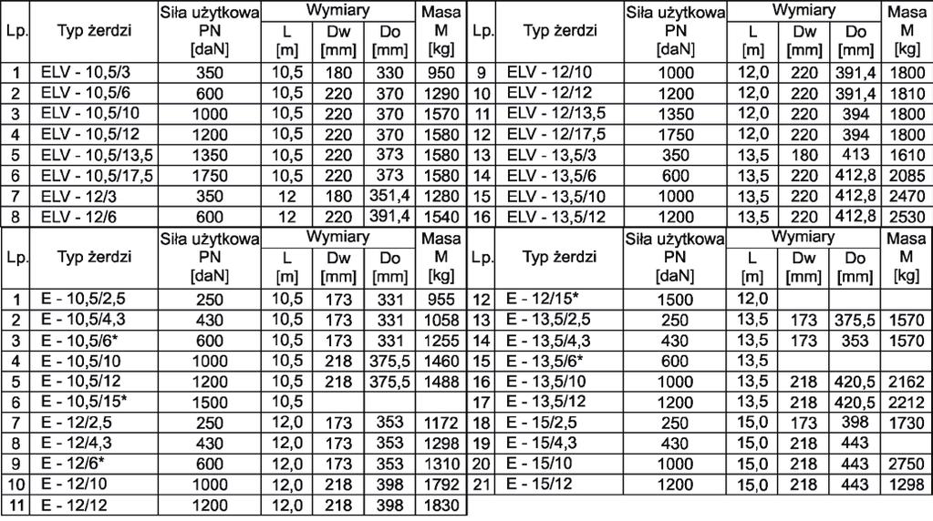 W 1992 roku ELprojekt Poznań opracował katalog na linie niskiego napięcia Lnn z przewodami gołymi AL 25 95 mm 2 [3], w którym wprowadzono, oprócz żerdzi EPV-JCE produkcji czeskiej, również