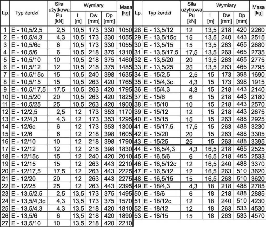 Tabela 4. Krajowe żerdzie wirowane typu E według albumów LSNS 35 50, LSNS 70(50) i LSNS 120(70)(240)] [7, 8, 9] PPU ELprojekt Sp. z o.o. był Album Linii Napowietrznych Średniego Napięcia 15 20 kv z przewodami AFL6 120(70) mm 2 na żerdziach strunobetonowych wirowanych typu EPV i E [4].
