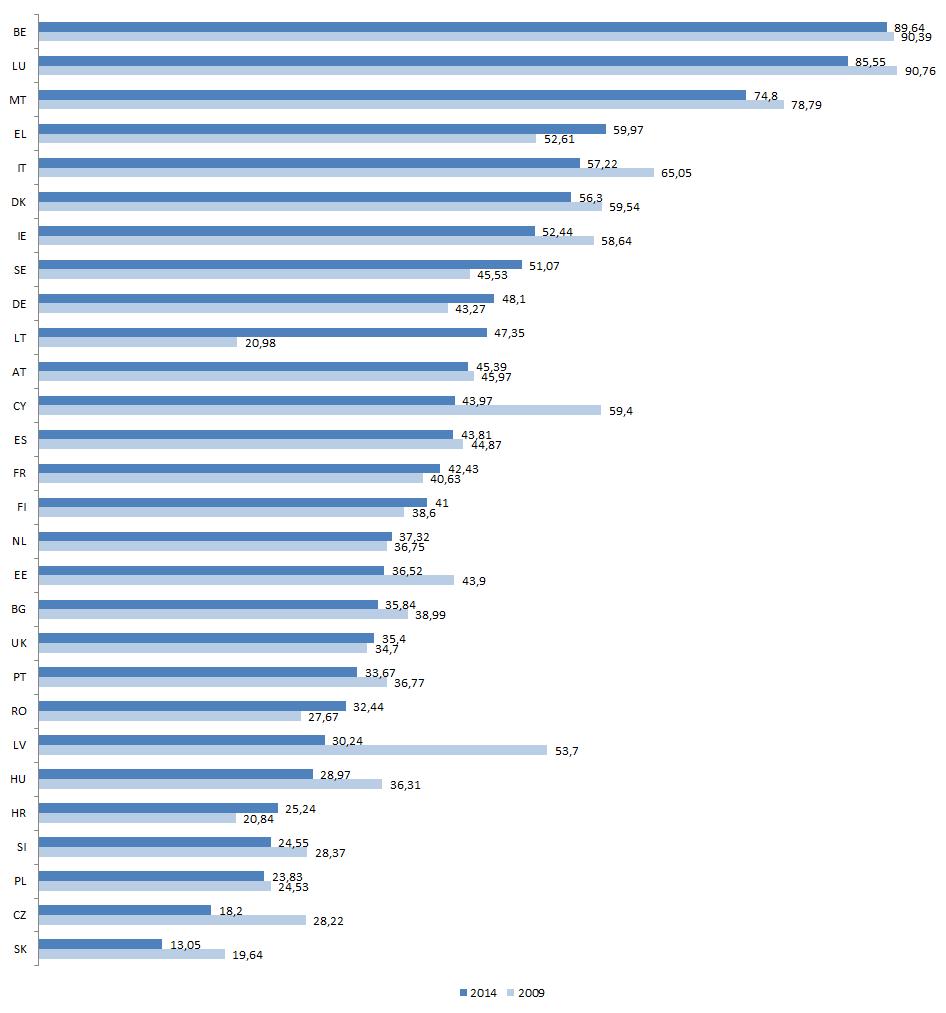 3) Sytuacja krajowa Frekwencja w wyborach do Parlamentu Europejskiego (% w UE) przeprowadzonych w dniach 22 25 maja 2014 r.