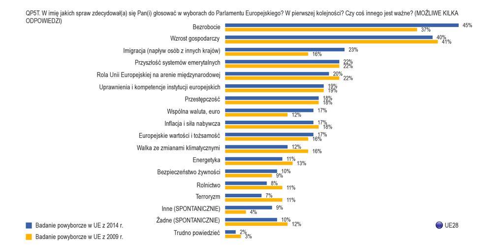 3. Jaka jest stawka?