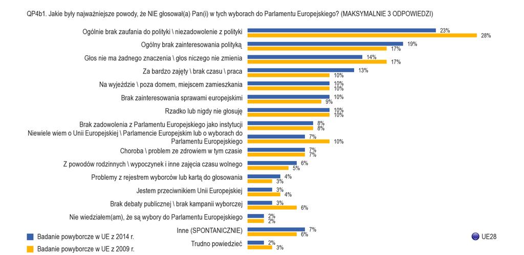2. Przyczyny nieoddania głosu 1) Średnia