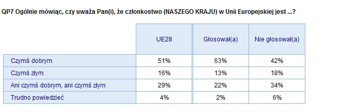 2) Głosujący / niegłosujący w