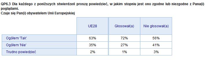 2) Głosujący / niegłosujący w