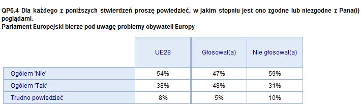 2) Głosujący / niegłosujący w
