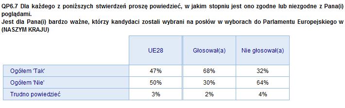 2) Głosujący / niegłosujący w
