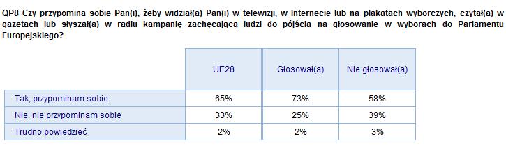 2) Głosujący / niegłosujący w