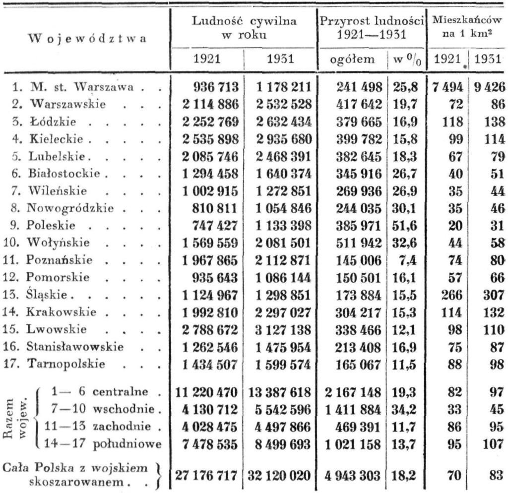 Ludność Polski w 1931 r. 147* i Łotwa 2. W stosunku do ludności całej Europy ludność Polski stanowi obecnie 6,4%. Ludność poszczególnych województw waha się w r. 1931 między cyfrą 1.054.846 w woj.