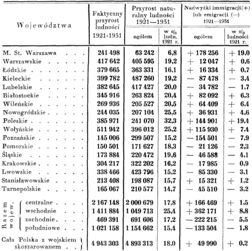 Ludność Polski w 1931 r. 151* Zilustrowane cyfrowo składniki przyrostu ludności dają jasny i ciekawy obraz rozwoju stosunków demograficznych państwa w ubiegłem dziesięcioleciu.