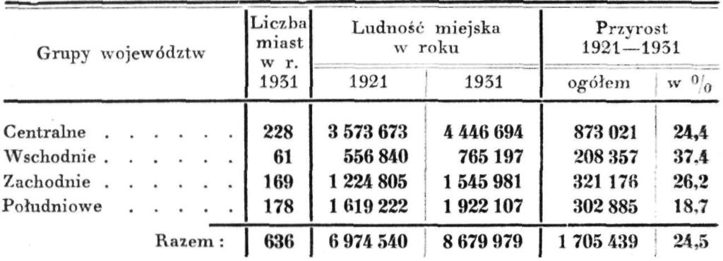 Ludność Polski w 1931 r. 153* jak i najniższą cyfrę zatrzymały te same województwa, które w r. 1921 posiadały wielkości krańcowe, mianowicie woj. śląskie z 307 i woj.