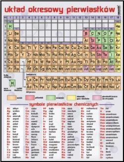 Zawiera następujące informacje: symbol chemiczny, nazwę, masę i liczbę atomową, charakter chemiczny i stan skupienia pierwiastka chemicznego, konfigurację elektronową, wartość elektroujemności i