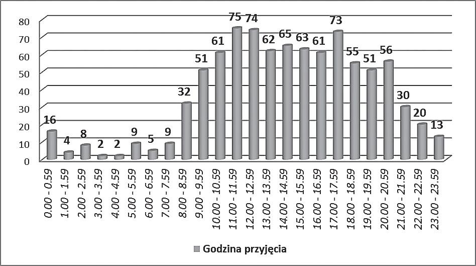 URAZY WIEKU GERIATRYCZNEGO W PRAKTYCE SZPITALNEGO ODDZIAŁU RATUNKOWEGO 63 dniowym i miesięcznym (ryciny: 1-3).