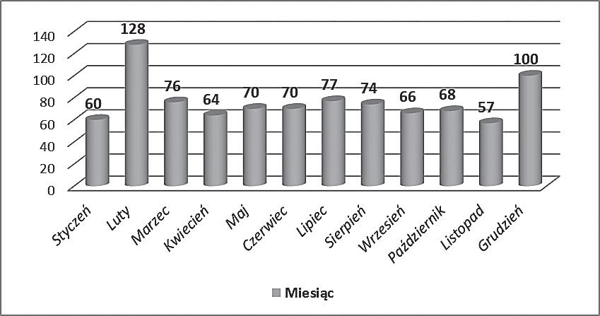 64 GRZEGORZ NOWICKI I IN. Rycina 3. Rozkład częstości występowania obrażeń względem miesięcy Figure 3.