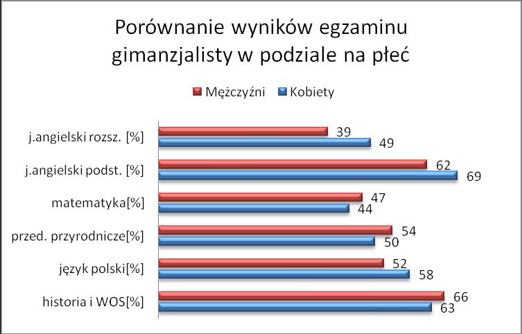 przyrodnicze [%] Matematyka[%] Podstawowy [%] Rozszerzony [%] K M K M K M K M K M K M 63 66 58 52 50 54 44 47 69 62 49 39 Rysunek 5 Wyniki egzaminu gimnazjalnego 2015 -