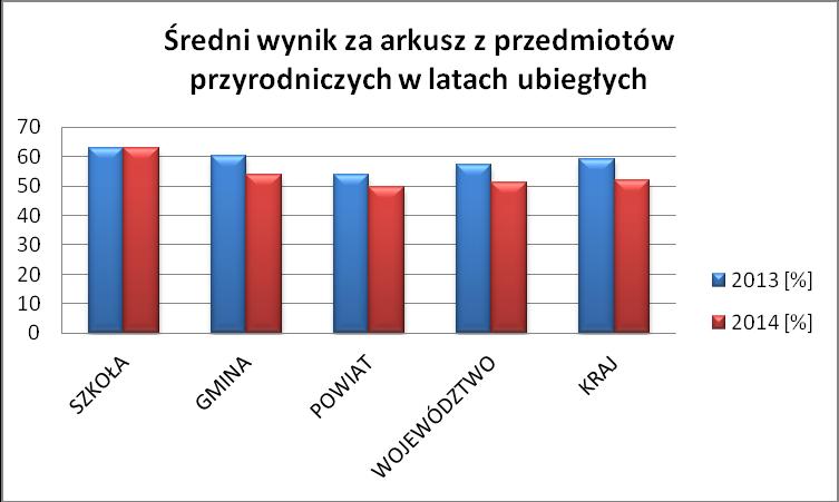 2014 [%] 63 53,74 49,53 51 52 Rysunek 6 Średni wynik za arkusz w egzaminie gimnazjalnym z przedmiotów przyrodniczych w latach ubiegłych Tabela 16 Porównanie wyników egzaminu gimnazjalnego z