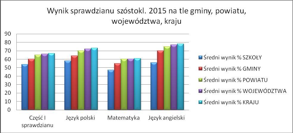 5. Wyniki diagnozy potrzeb Szkoły Podstawowej w Mściszewicach Wskaźnik 1: Liczba uczniów i uczennic w szkole w roku szkolnym 2015/2016 w podziale na płeć Tabela 32.