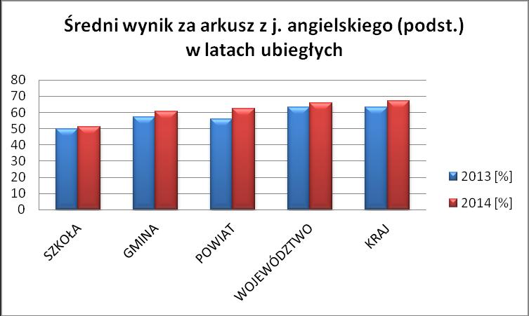 Wskaźnik 4: EWD Gimnazjum EWD wskaźniki trzyletnie: b) mierzy pozycję szkoły ze względu na wskaźniki wyniku końcowego i edukacyjnej wartości dodanej, 95% powierzchnia ufności