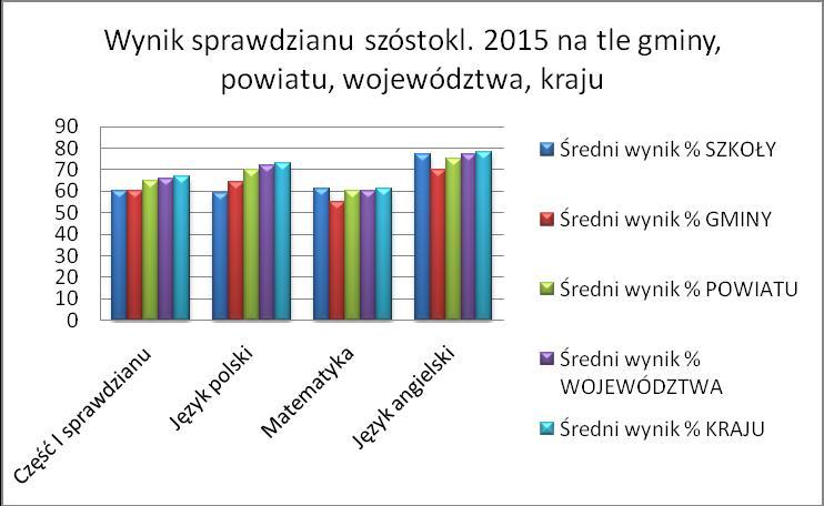 7. Wyniki diagnozy potrzeb Szkoły Podstawowej w Podjazach Wskaźnik 1: Liczba uczniów i uczennic w szkole w roku szkolnym 2015/2016 w podziale na płeć Tabela 59.