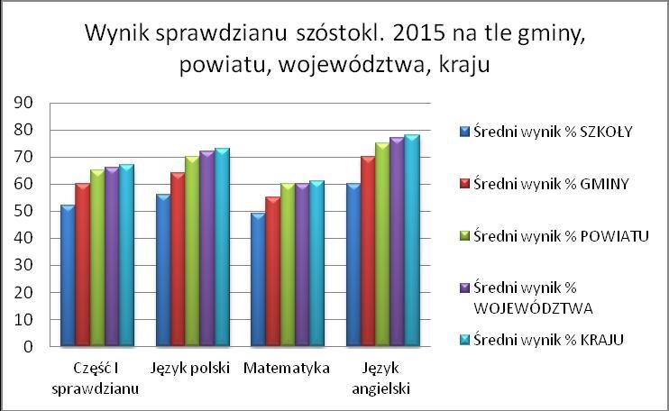 8. Wyniki diagnozy potrzeb Szkoły Podstawowej w Borku Kamiennym Wskaźnik 1: Liczba uczniów i uczennic w szkole w roku szkolnym 2015/2016 w podziale na płeć Tabela 75.