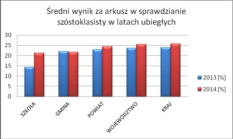 Tabela 77. Wyniki sprawdzianu szóstoklasisty 2015 w podziale na płeć Ogółem cz.