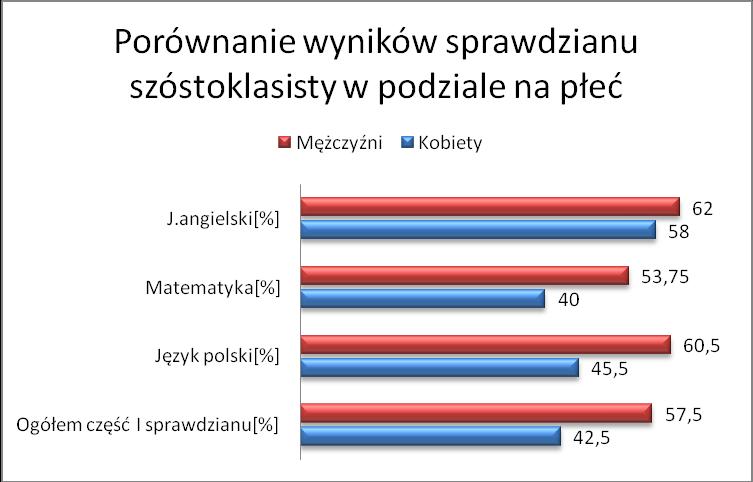 Wyniki sprawdzianu szóstoklasisty 2015 w podziale na płeć Wskaźnik 4: Rodzaj i liczba zajęć pozalekcyjnych finansowanych