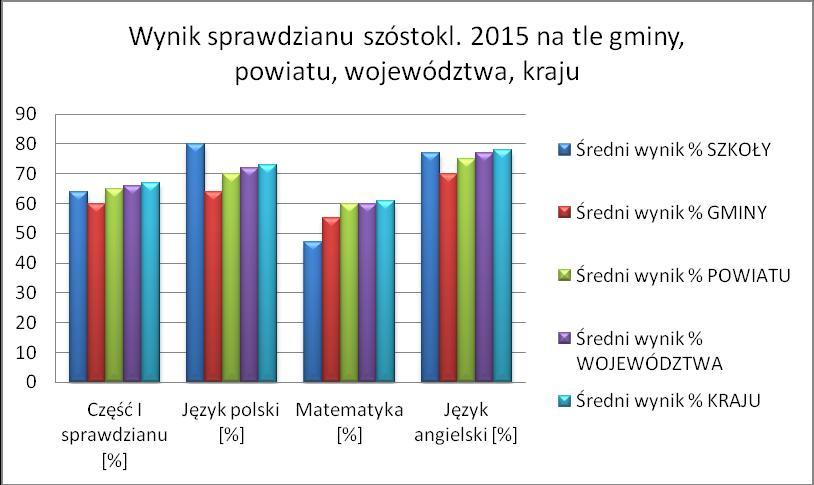 9. Wyniki diagnozy potrzeb Szkoły Podstawowej w Węsiorach Wskaźnik 1: Liczba uczniów i uczennic w szkole w roku szkolnym 2015/2016 w podziale na płeć Tabela 91.