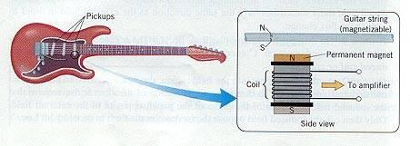Gitara elektryczna przetworniki struna gitary magnes stały cewka wzmacniacz widok z boku Również przetworniki gitary elektrycznej działają na zasadzie prawa