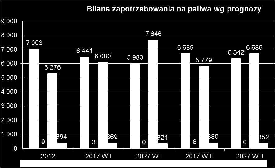 %, natomiast do roku 2027 zmniejszenie o 15 %. W wariancie II do roku 2017 zużycie zostanie zmniejszone o 4 %, a do roku 2027 zmniejszone o 9 %, w stosunku do roku bazowego 2012.