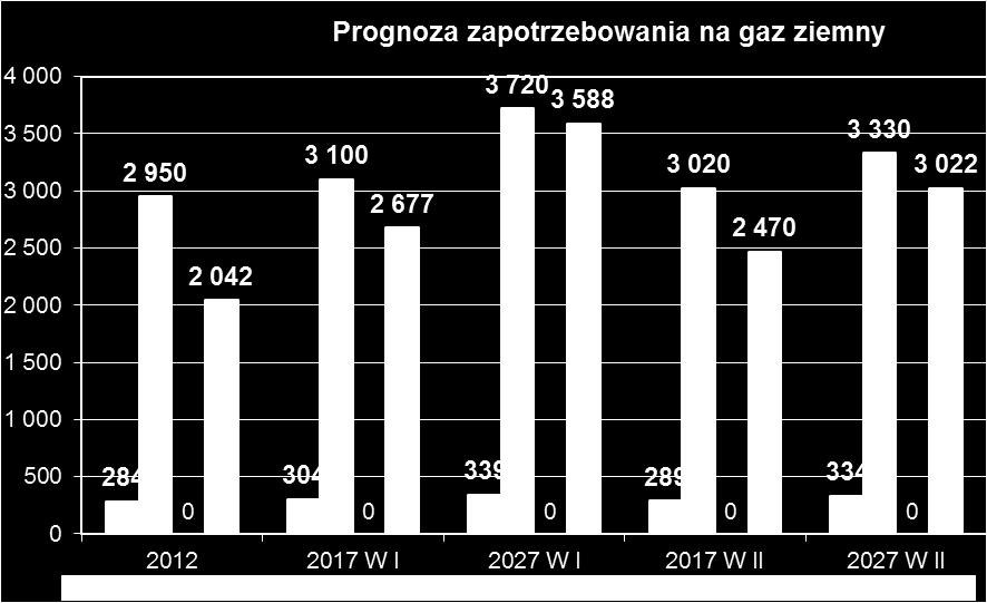 8.3. PROGNOZA ZAPOTRZEBOWANIA PALIW GAZOWYCH Zapotrzebowanie na gaz ziemny uzależnione jest od dwóch kluczowych czynników cen nośników substytucyjnych oraz dostępu do sieci gazowniczej.
