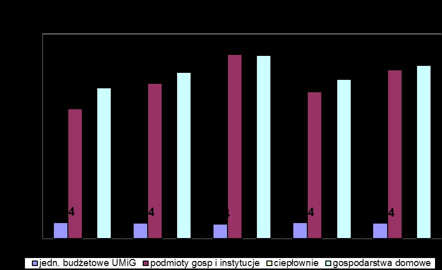 W zależności od wariantu przyrost zużycia gazu ziemnego wynosi dla wariantu I do roku 2017 15 %, a do roku 2027 45 %. Odpowiednio dla wariantu II do roku 2017 o 10 %, a do roku 2027 o 27 %.