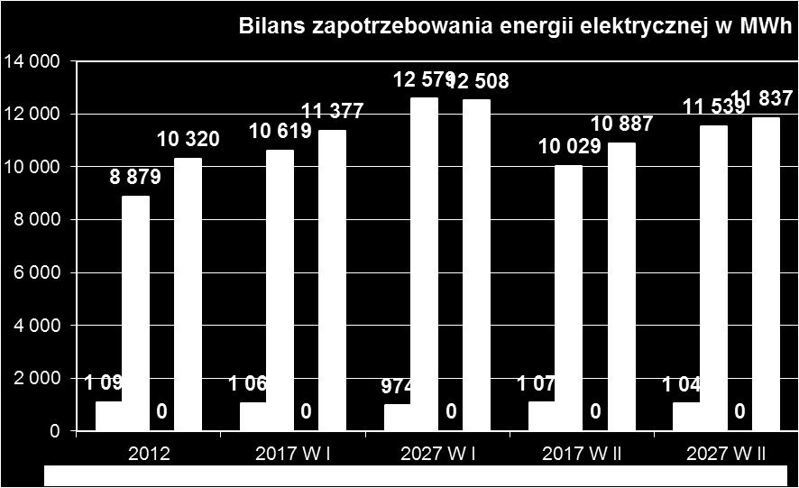 tendencji do likwidacji kotłowni węglowych. 8.4. PROGNOZA ZAPOTRZEBOWANIA ENERGII ELEKTRYCZNEJ Tabela 41.