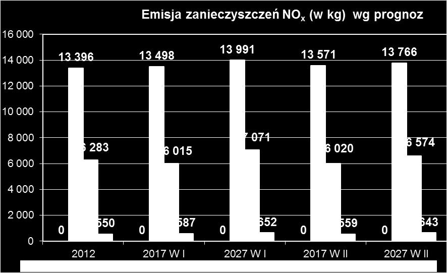 kg) w latach 2012-2027 Wykres 8.
