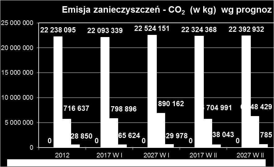 - CO 2 (w kg) w latach
