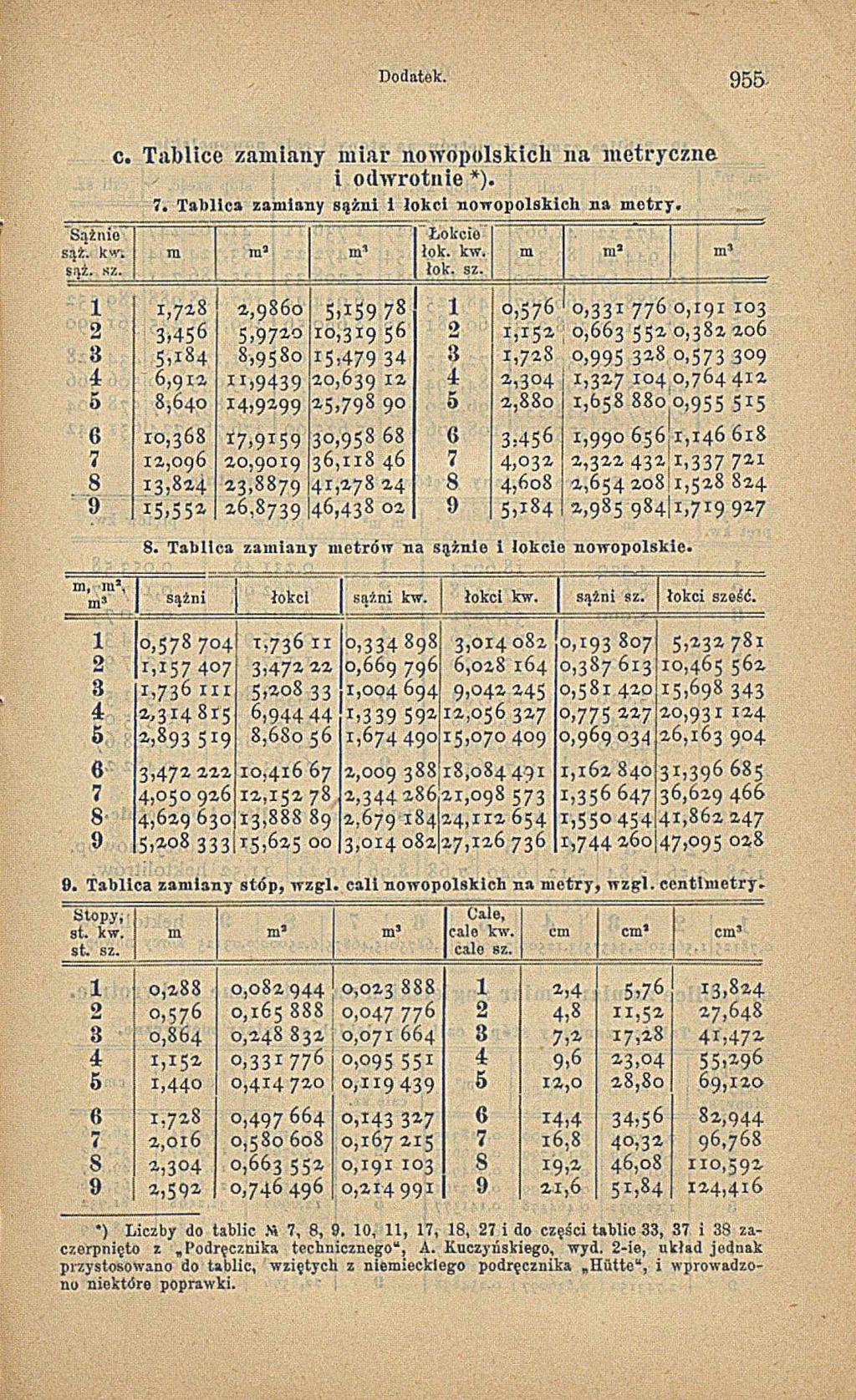 Sążnie sąż. kw; sąż. sz. c. Tablice zamiany m iar nowópiilskich na m etryczne i odwrotnie *). 7. T a b lic a z a m ia n y s ą ż n i i ło k c i n o w o p o ls k ic li n a m e tr y. ra U3 m Łokcie łok.