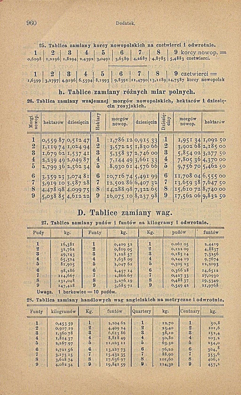 9 6 0 Dodatek. 25. Tablica zam iany korcy nowopolskich na czetwierci i odwrotnie. 2-8 4: 5 6 7 8 0 korcy nowop. = 0,6098 j,2 96,8294] 2,4392] 3,049 ] 3,6589 j 4,2687 4,8785 5,4883 czetwierci.