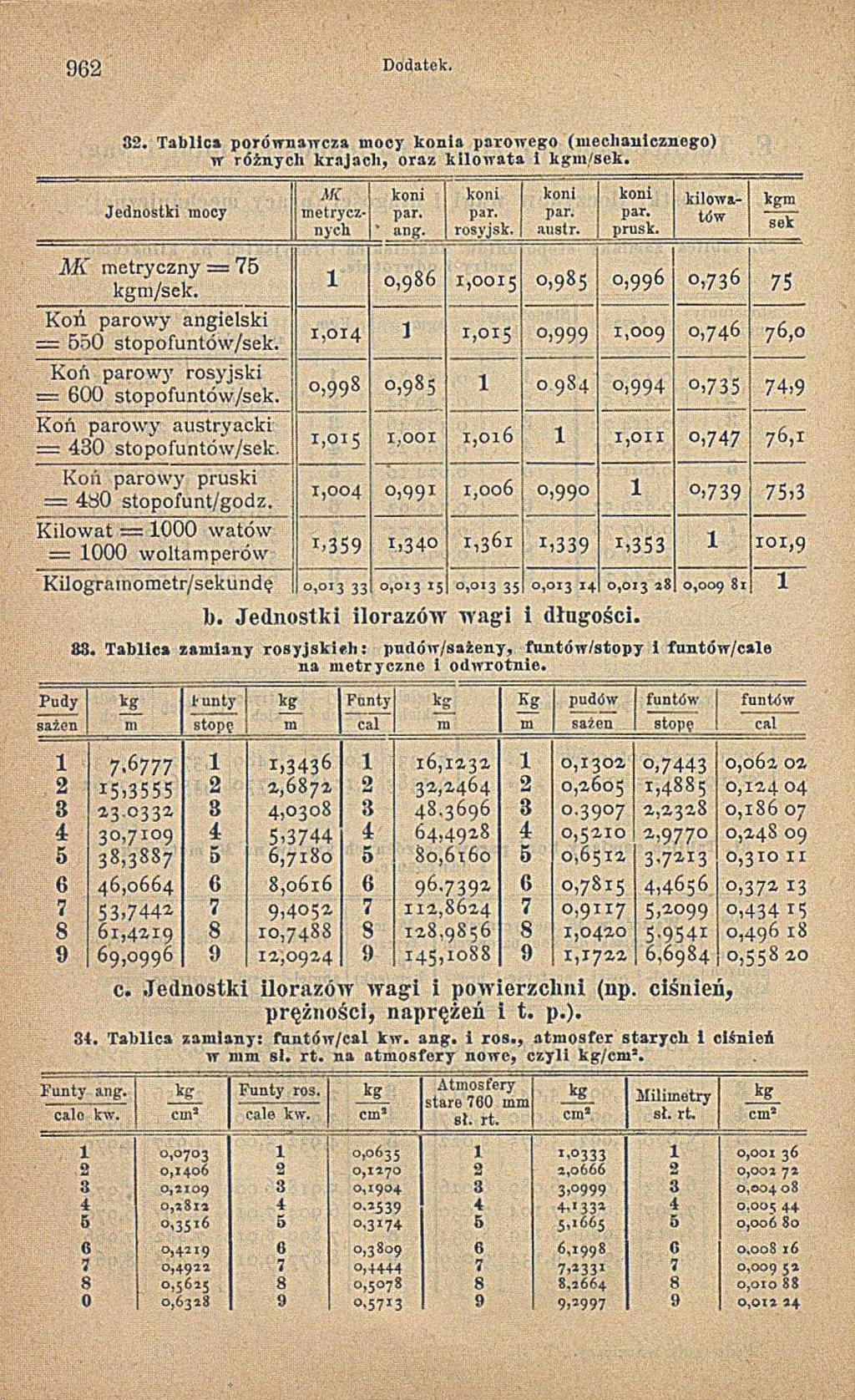 9 6 2 Dodatek. 32. Tablica porównawcza mocy konia parowego (mechanicznego) w różnych krajach, oraz kilow ata i kgm/sek. Jednostki mocy A K m etryczny = 75 kgm/sek.