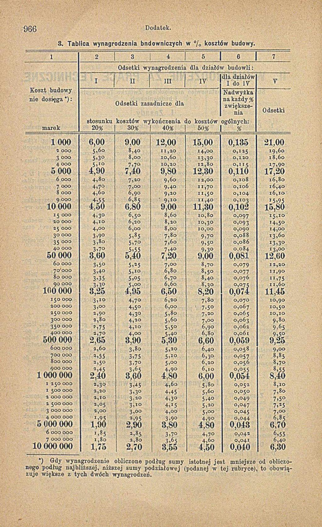 9 0 6 Dodatek. 3. Tablica w ynagrodzenia bndowniczych w % kosztów budowy.