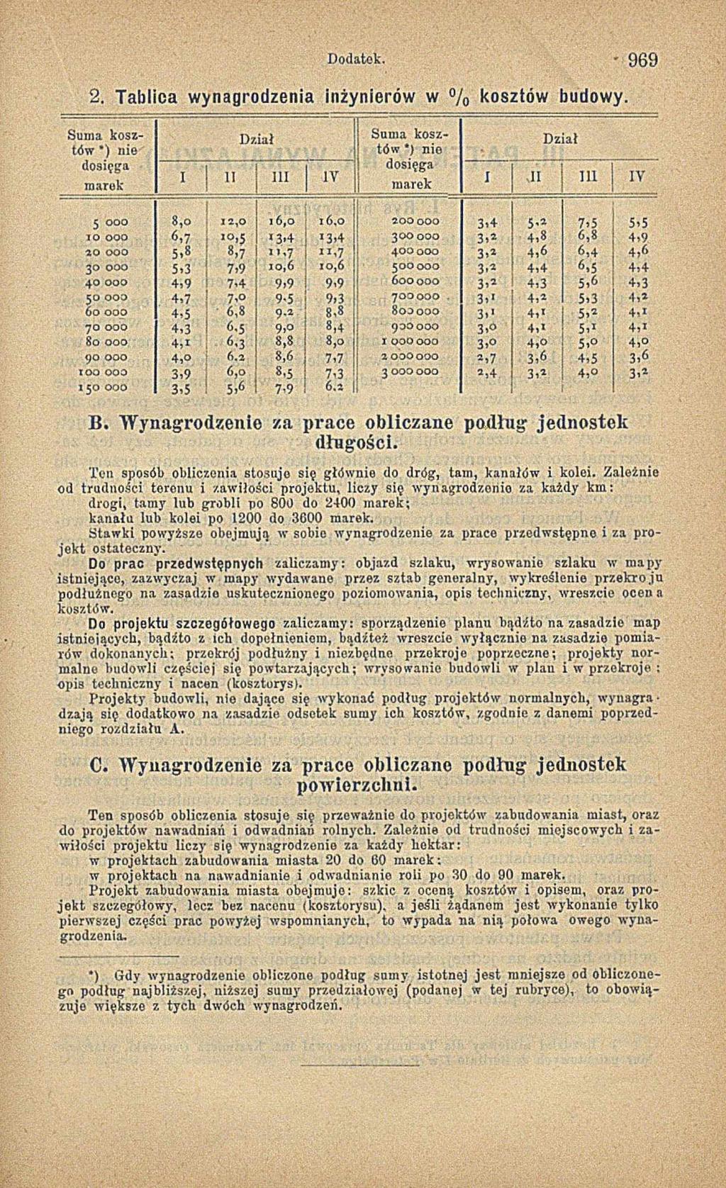 Dodatek. - 969 2. Tablica wynagrodzenia inżynierów w % kosztów budowy.