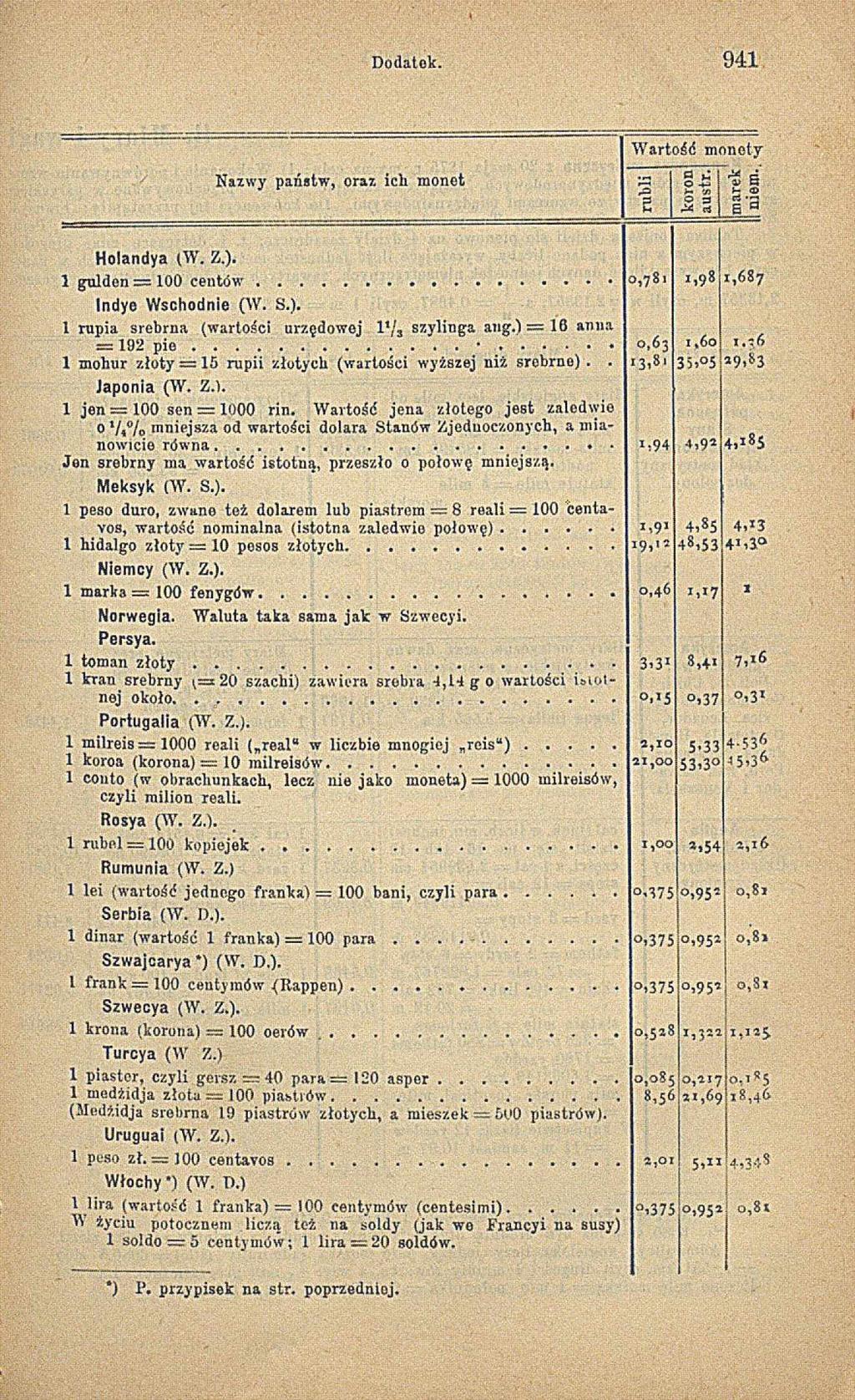 Dodatok. 9 4 W artośd m onety Nazwy państw, oraz ich m onet B Holandya (W. Z.). gulden = 00 c e n tó w... Indye W schodnie (W. S.). rupia srebrna (wartości urzędowej l /s szylinga a n g.