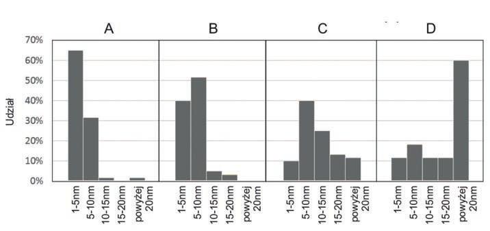R. Pawłowski Rys. 9. Zmiana masy w funkcji temperatury. Fig. 9. Measurement of silver palmitate mass reduction in a thermal reduction process. Rys. 10.