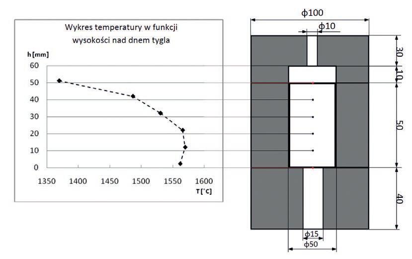 M. Raczkiewicz, E. Tymicki, T. Łukasiewicz Rys. 4. Z lewej: wykres temperatury w funkcji odległości od dna tygla. Z prawej: schemat układu izolacji zastosowanego podczas pomiaru. Fig 4.