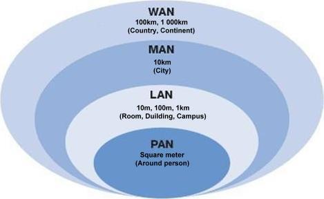 Typy sieci Rozróżnienie typów sieci względem parametrów technicznych i geograficznych WAN (Wide Area Network) (łączące uczelnie i ośrodki obliczeniowe na dużych odległościach) MAN (Metropolitan Area